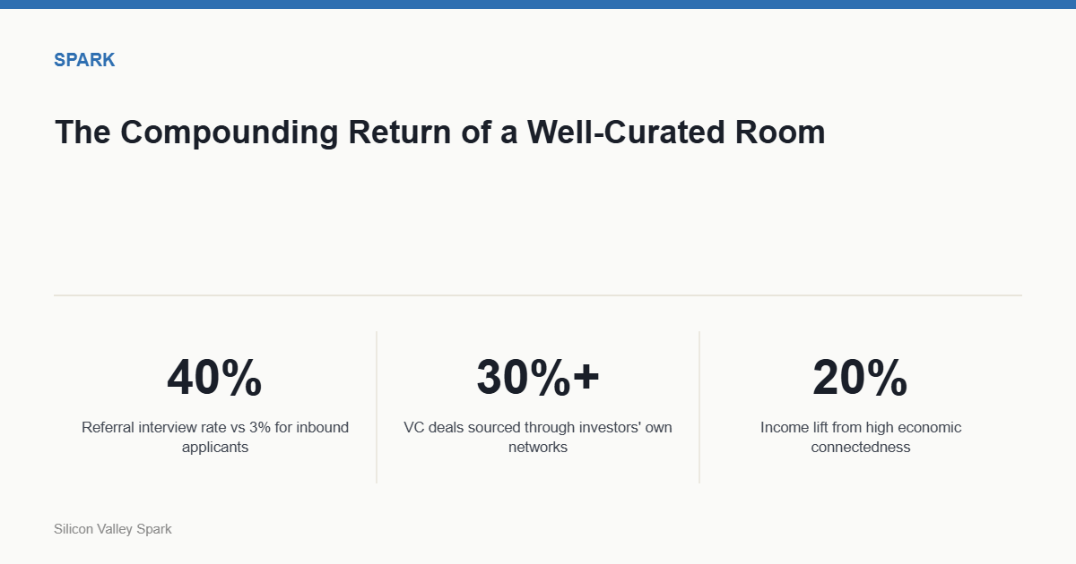 The Compounding Return of a Well-Curated Room — key stats